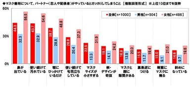 マスク着用について、パートナー（恋人や配偶者）がやっているとガッカリしてしまうこと