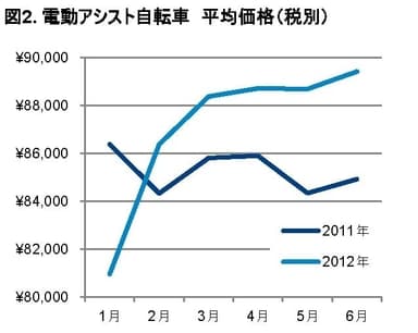 図2．電動アシスト自転車　平均価格(税別)