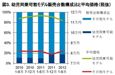 図3．幼児同乗可能モデル販売台数構成比と平均価格(税別)