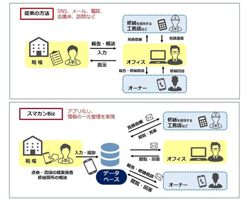 建物管理システム「スマカンBiz」をみらいアセットが開発　
作業時間を1/4に、建物オーナー様への即時報告が可能に！