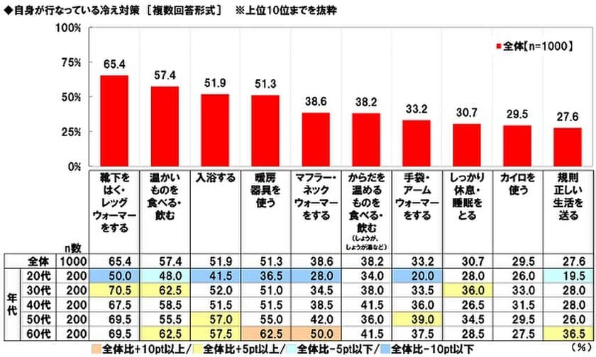 養命酒製造株式会社調べ　
冷えを防ぐには4つの首
「首」「手首」「足首」「くびれ（お腹）」の
温めがポイント　
4つの首を冷やさない対策の実施で大きな年代差、
20代では首・手首の冷え対策が手薄に