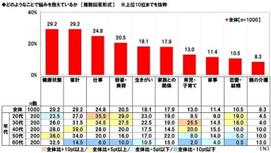 どのようなことで悩みを抱えているか