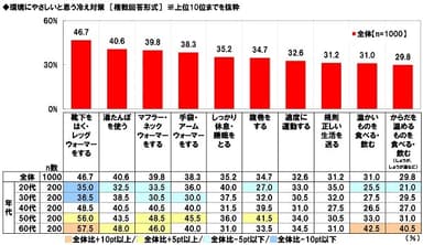 環境にやさしいと思う冷え対策