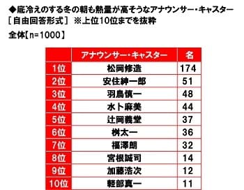 底冷えのする冬の朝も熱量が高そうなアナウンサー・キャスター