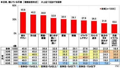 日頃、感じている不調