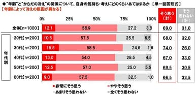 年齢によって冷えの原因が異なるか