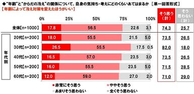 年齢によって冷え対策を変えたほうがいいか