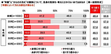 年齢によって冷える部位が異なるか