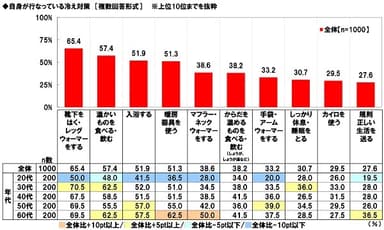 自身が行なっている冷え対策