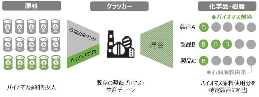 三井化学グループ、
ISCC PLUS認証(国際持続可能性カーボン認証)の取得について