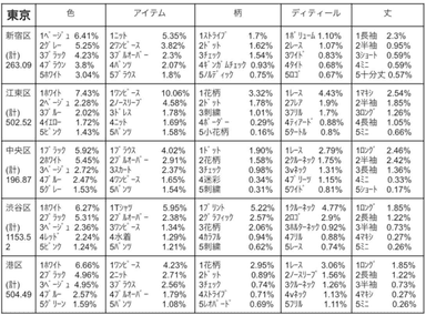 【東京主要区　5区の比較】