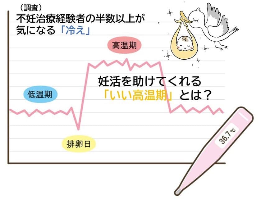 【調査】不妊治療経験者の気になる体質　
3位「生理痛」、2位「疲れやすい」、1位は「冷え」
妊活専門院の院長が解説“いい高温期は妊活を助けてくれる！”
　～20代でも40代の人でも一緒、妊活を見つめ直して～