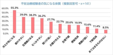 不妊治療経験者の気になる体質