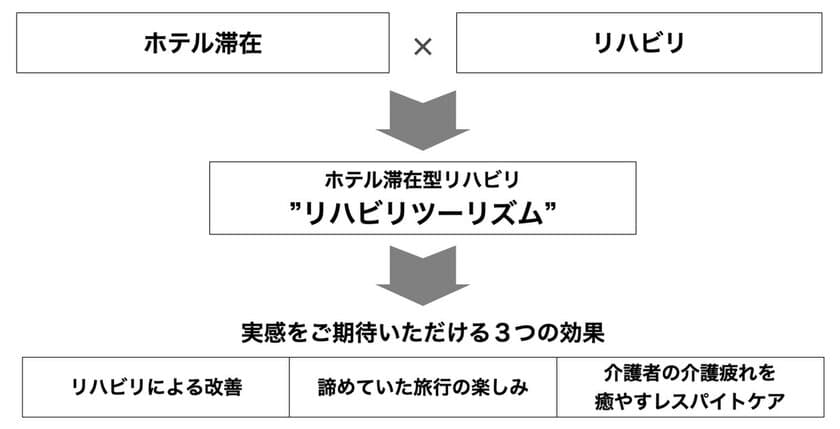 理学療法士らによる専門リハビリをゆったりホテルステイで提供
　ホテル滞在型リハビリプランで業務提携開始