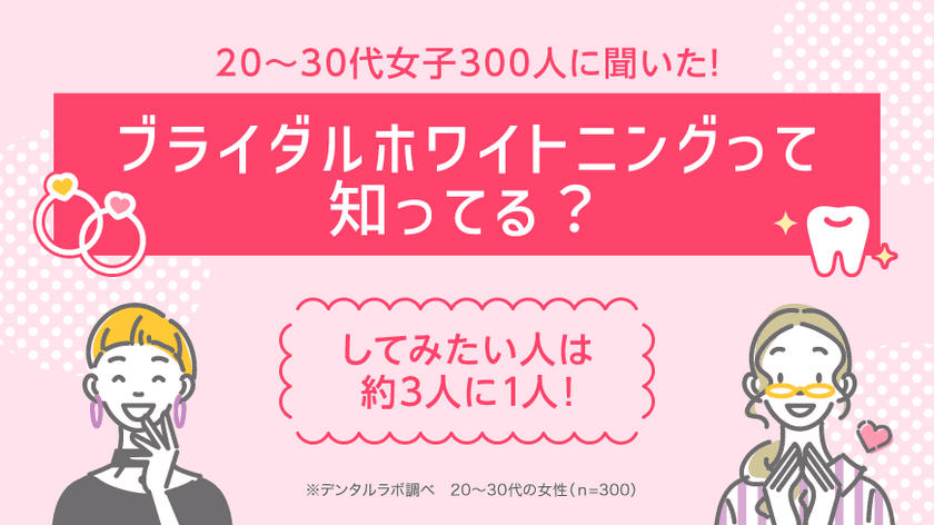 セルフ美容デンタルサロン『デンタルラバー』が調査データを公開
　20～30代女性100人に聞いた！
ブライダルホワイトニングって知ってる？してみたい人は約3人に1人