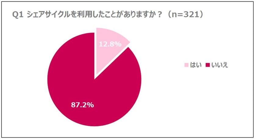 ―TOYOTA Wallet×ドコモ・バイクシェア協業記念―
「シェアサイクルと自転車についての意識調査」を実施