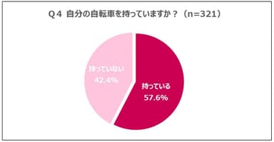 Q4 自分の自転車を持っていますか？