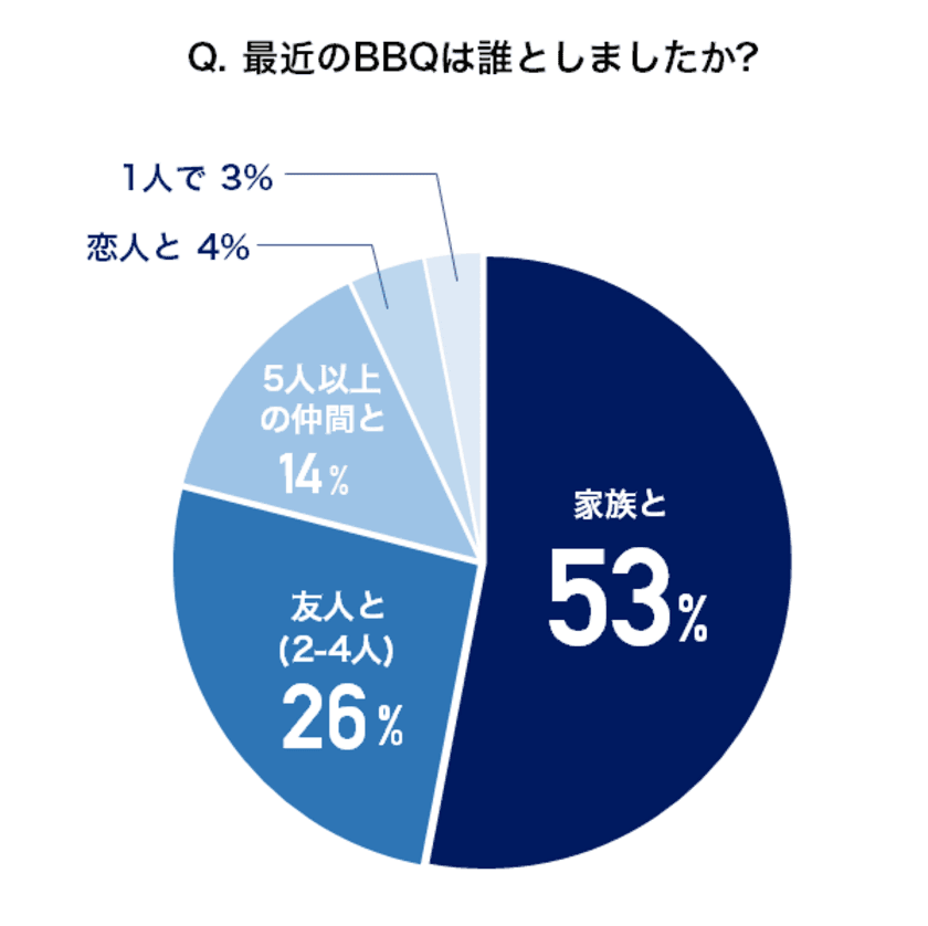 「家族」と「自宅」でBBQ　
コロナ禍に増えた家キャンについてのインターネット調査を実施