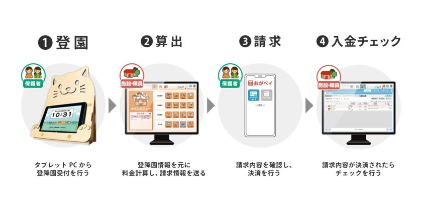 保育業務支援システム「おが～るシステム」とSBPSの
決済サービスを連携し、保育業界のキャッシュレス化に貢献