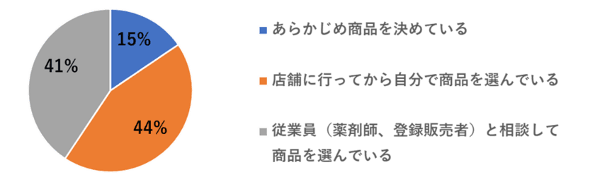 一般医薬品の選定と販売状況に関する実態調査を実施　
コロナ禍においても購入促進には一定の説明が不可欠だが
販売側が対応に苦慮する状況も