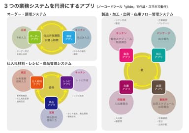 業務を円滑にするアプリ