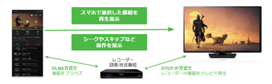 DiXiM Linkとは、スマートフォン(タブレット)で再生中のテレビ番組を、テレビ側にキャストする機能です