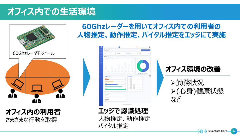 レーダーの反射波形から勤務する人の状況を判定する実証実験開始
　バイタルセンシング技術でプライバシーに配慮した環境を実現