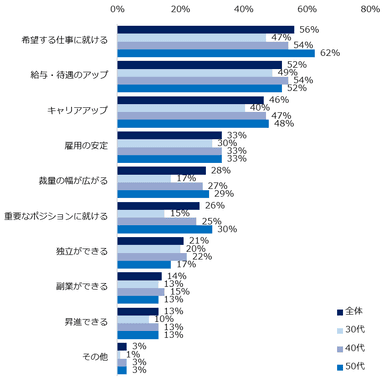 「仕事の専門力を持つことは必要」と回答した方に伺います。その理由を教えてください。（複数回答可）