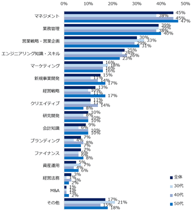 ご自身の専門分野は何ですか？（複数回答可）