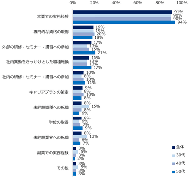 ご自身の専門分野をどのようにして身につけてきましたか？（複数回答可）