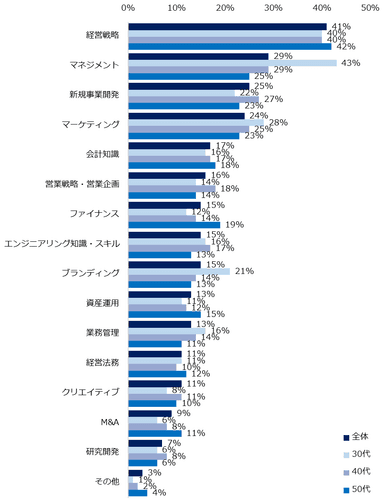 今後身につけていきたい専門分野は何ですか？（複数回答可）