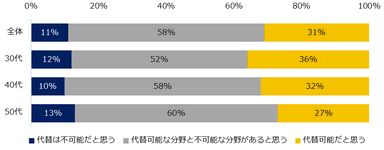 ご自身の専門力の代替可能性について、どのように思いますか？