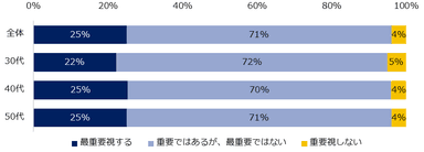 転職活動において、専門力の幅を広げられたり深められることをどの程度重要視しますか？