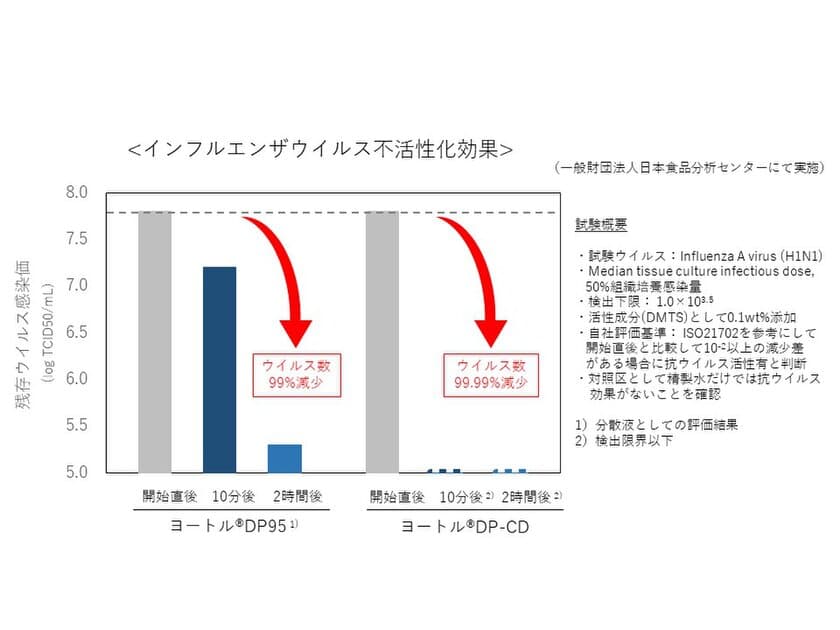 三井化学、ヨウ素系抗菌・防カビ剤『ヨートル(R)シリーズ』の
抗ウイルス効果を確認