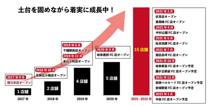 出店続く大衆ホルモン・やきにく煙力、年内14店舗に！
居酒屋からの業態転換でのフランチャイズ加盟が続出