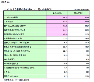 図C エコに対する普段の取組み／関心の有無別