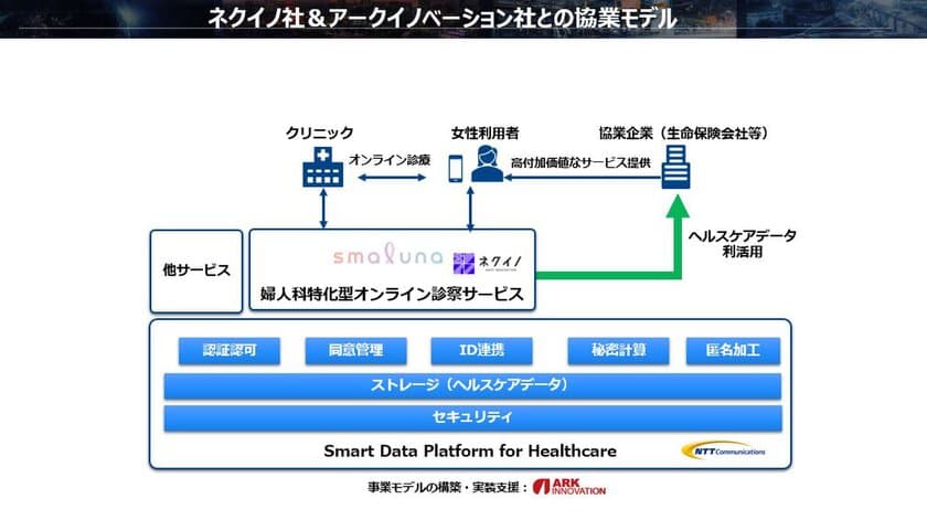 ネクイノ、NTT Com、アーク・イノベーションがヘルスケア業界向けプラットフォームを活用した婦人科向けの高付加価値な事業展開に関する業務提携を締結
