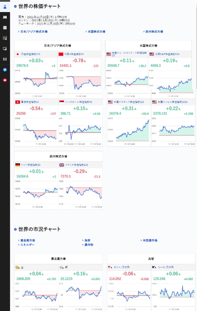 世界の株価と市況