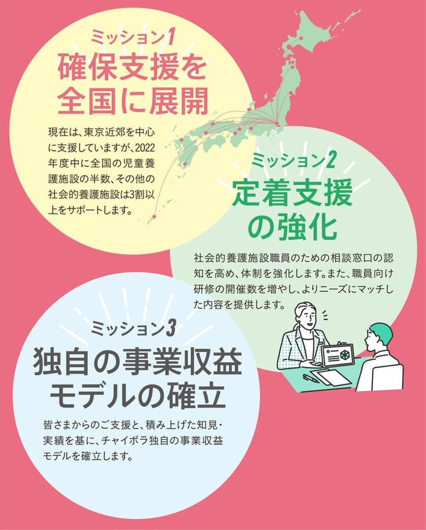 社会的養護施設職員の確保と定着を支援する国内唯一の団体
　NPO法人チャイボラが全国展開を開始