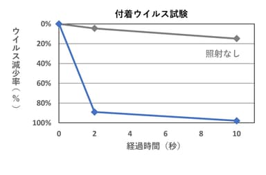 除菌グラフ