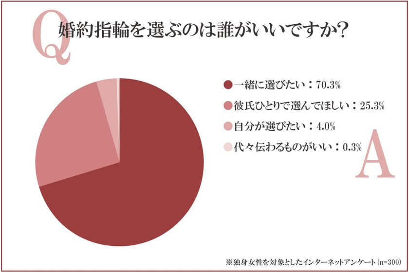 プロポーズに指輪は必要？独身女性300人に調査を実施　
～「婚約指輪はプロポーズ後に一緒に選びたい」が多い傾向に～