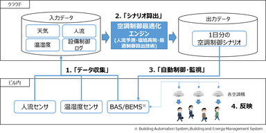 図　空調制御最適化システム概要