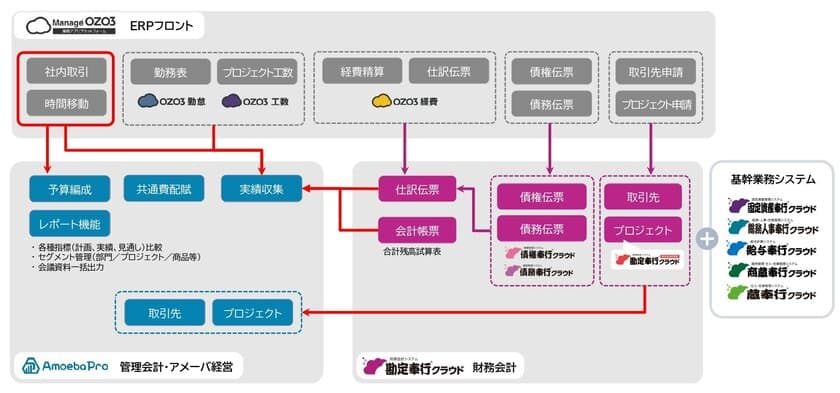 ITCSと京セラコミュニケーションシステムとOBCが協業し、
中堅・中小企業の経営管理を支援する会計ソリューションを提供開始