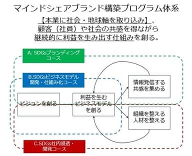 提供するプログラムの全体系