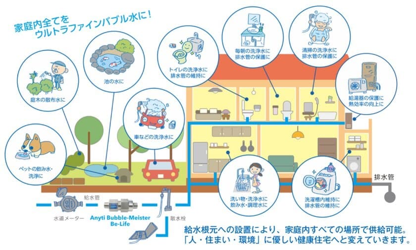 家の中の水道水をウルトラファインバブル水に
変換する装置を12月より販売開始