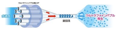 ウルトラファインバブル発生装置のしくみ