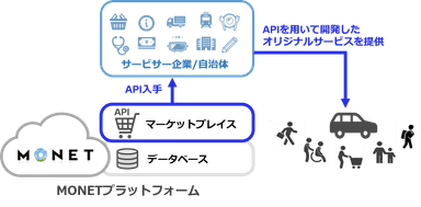 MONETマーケットプレイスのイメージ画像