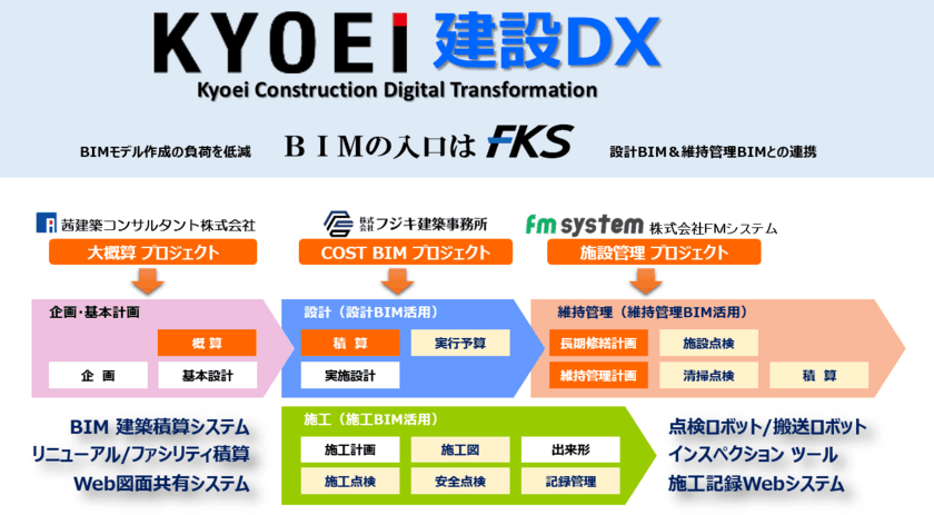 協栄産業、BIMモデル作成の軽減に向けた新たな取組みを
スタート　キーワードは『BIMの入口はFKS』