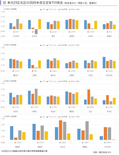 東京23区各区空室率増減