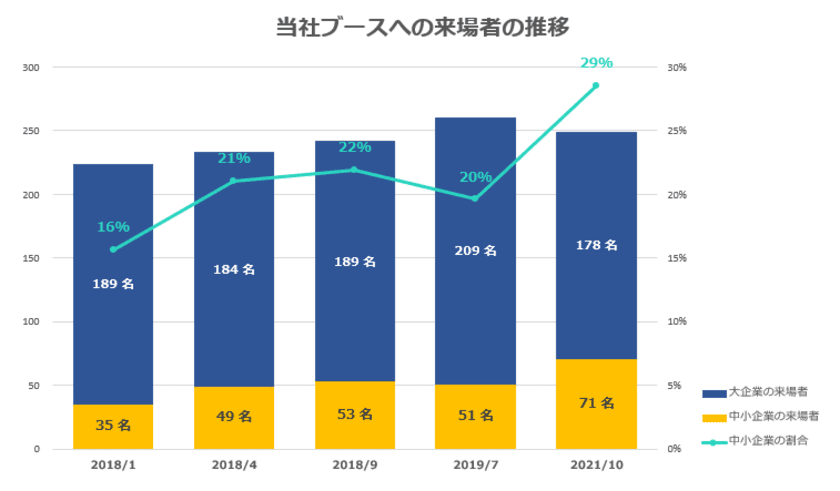 中小製造業、システム化したい課題の68％が
稼働状況や生産進捗などの“見える化”と回答　
～ ユニフェイスが展示会でのヒアリング調査結果を発表 ～